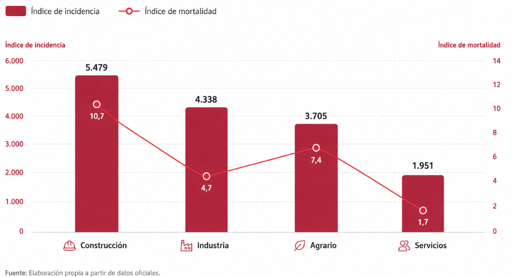 gráfico de incidencia de riesgos laborales por sector