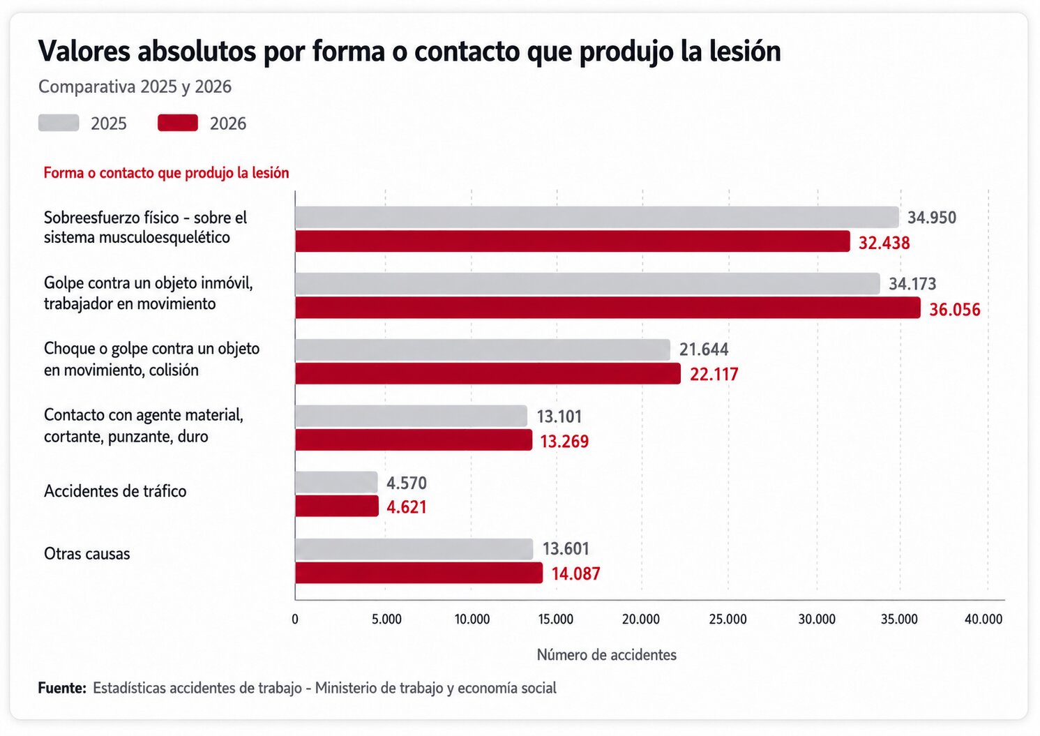 gráfico de causas de accidentes laborales por sector