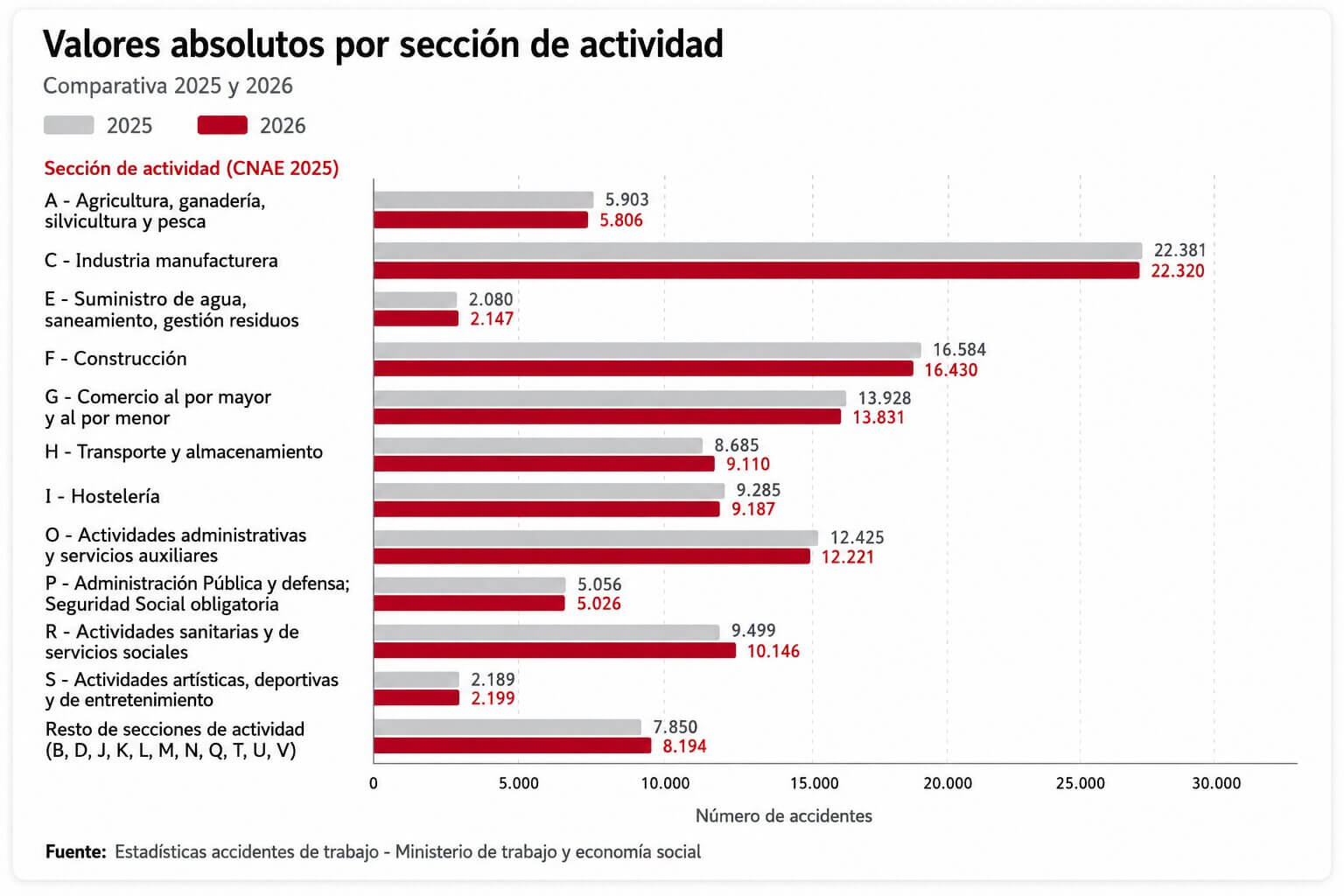 gráfico evolución accidentes laborales por actividad profesional